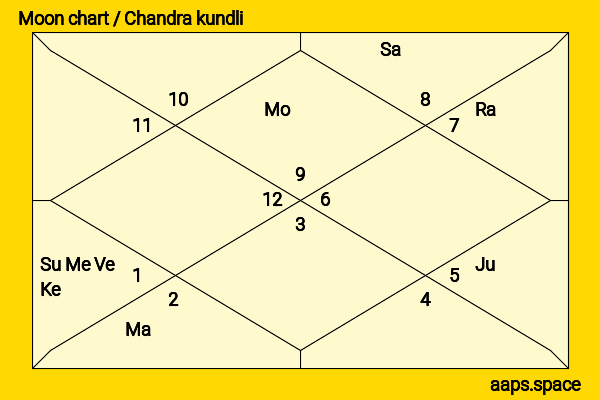Mukesh Ambani chandra kundli or moon chart